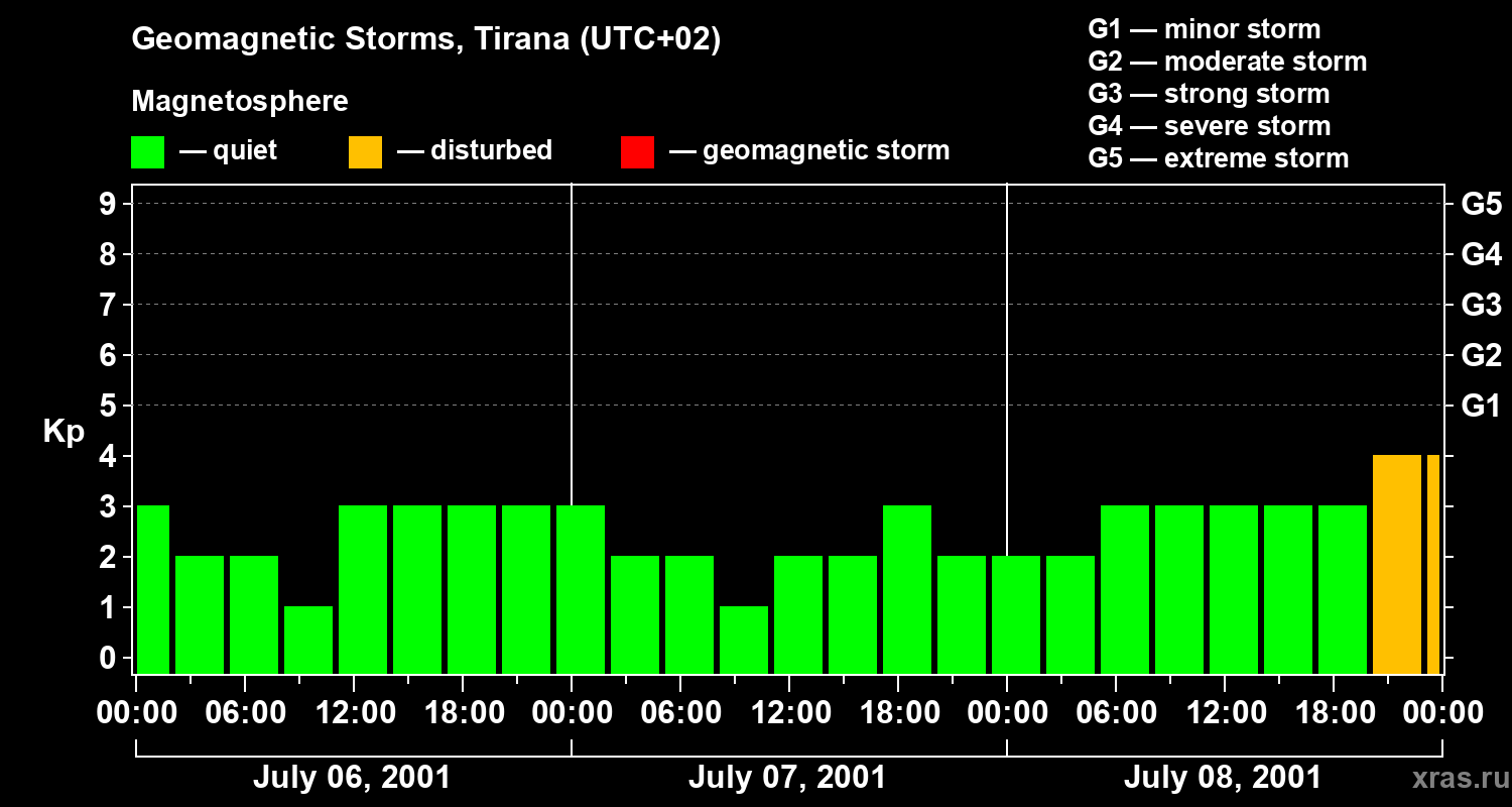 Changes in the geomagnetic index Kp
