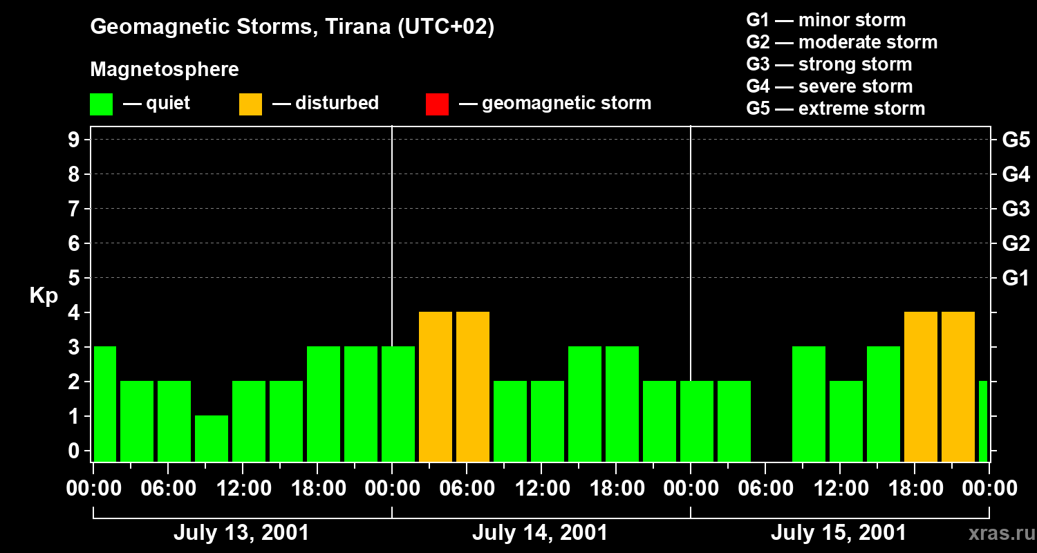 Changes in the geomagnetic index Kp