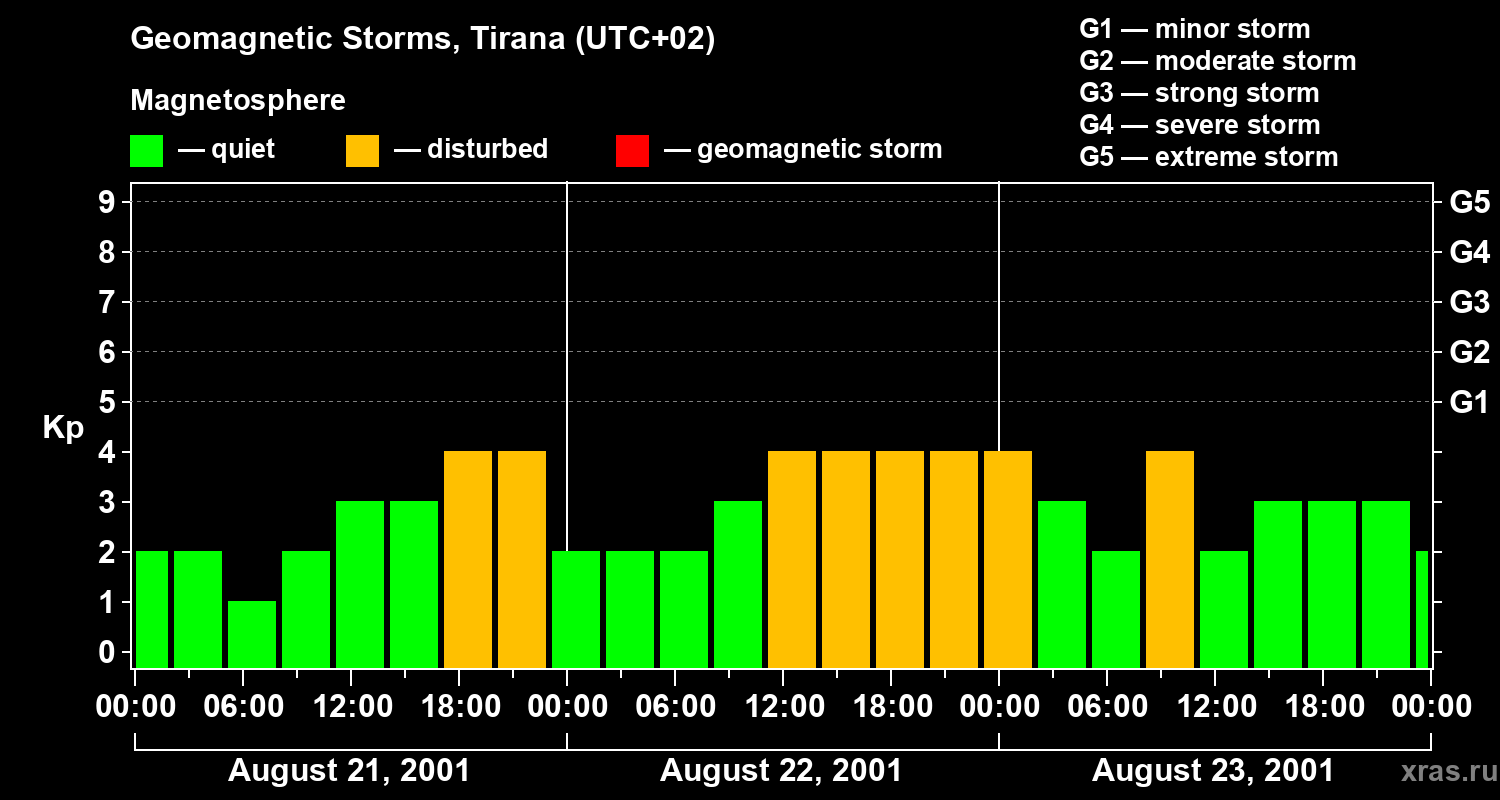 Changes in the geomagnetic index Kp