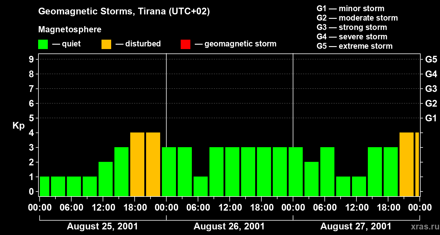 Changes in the geomagnetic index Kp