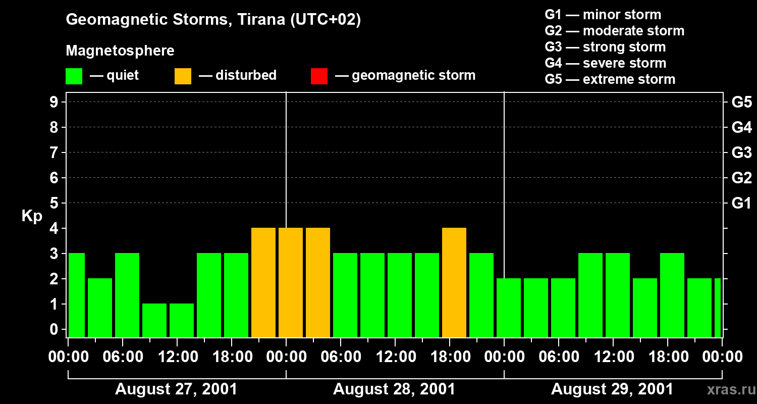 Changes in the geomagnetic index Kp