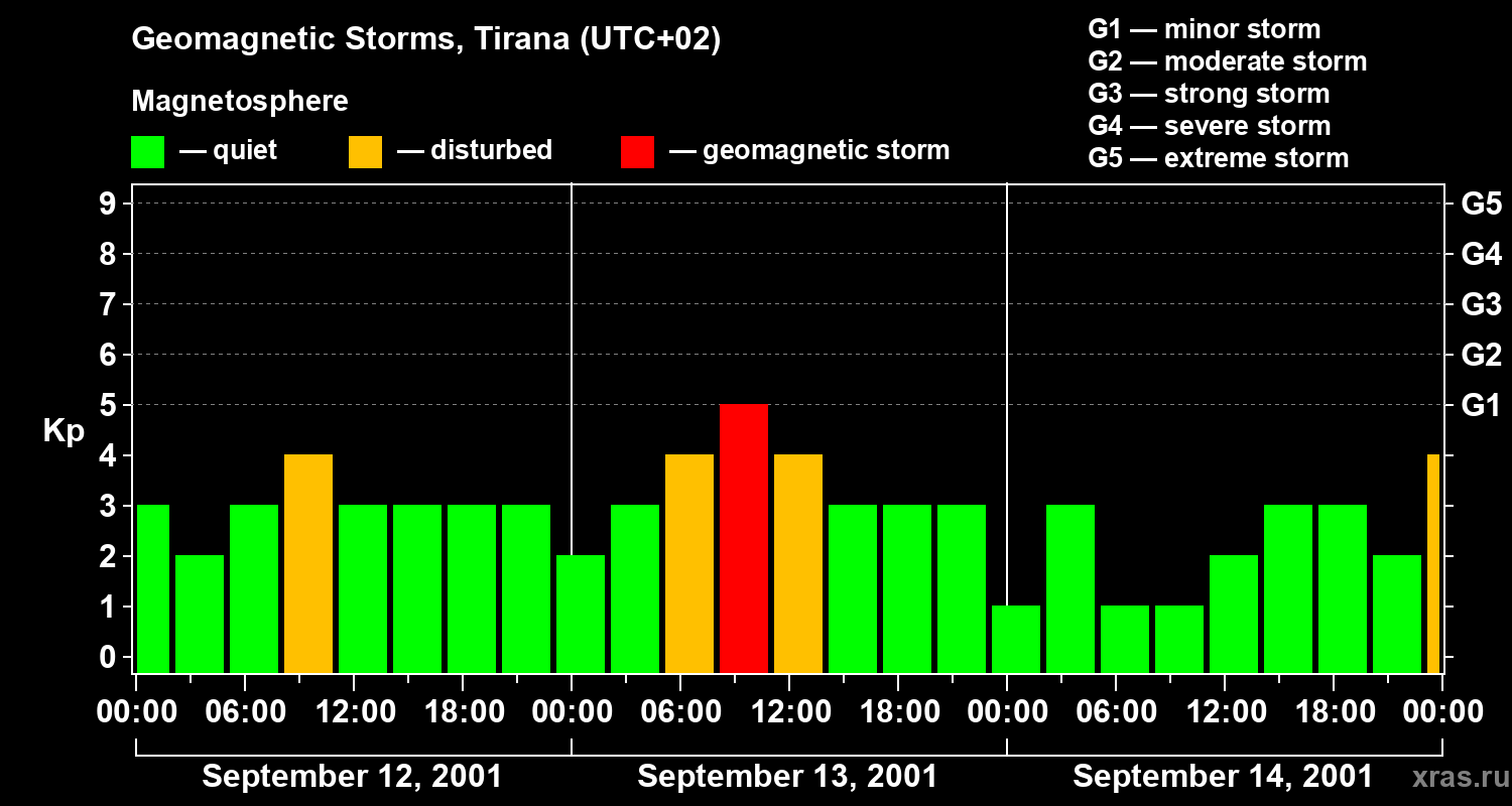 Changes in the geomagnetic index Kp