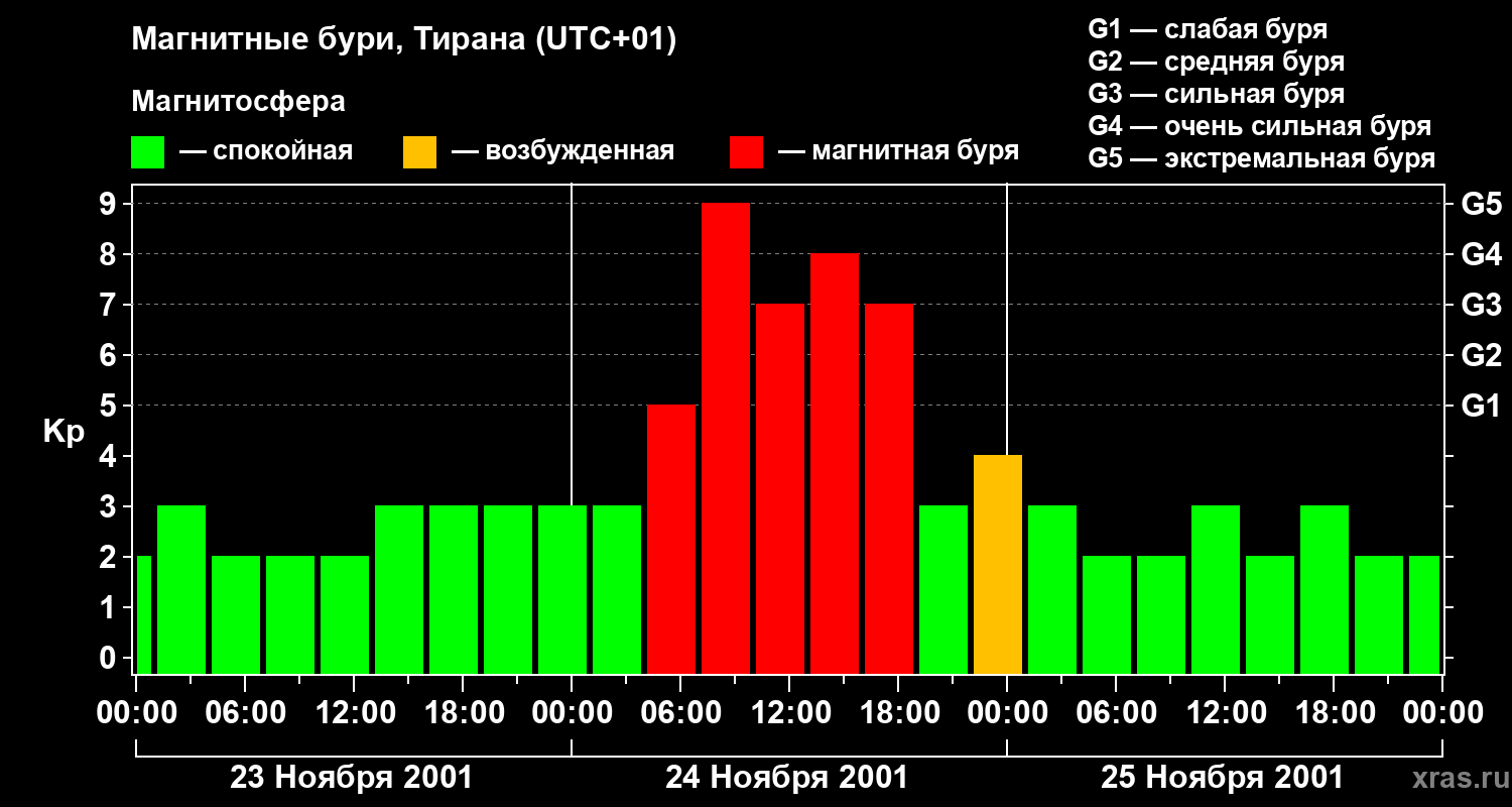 Изменения геомагнитного индекса Kp