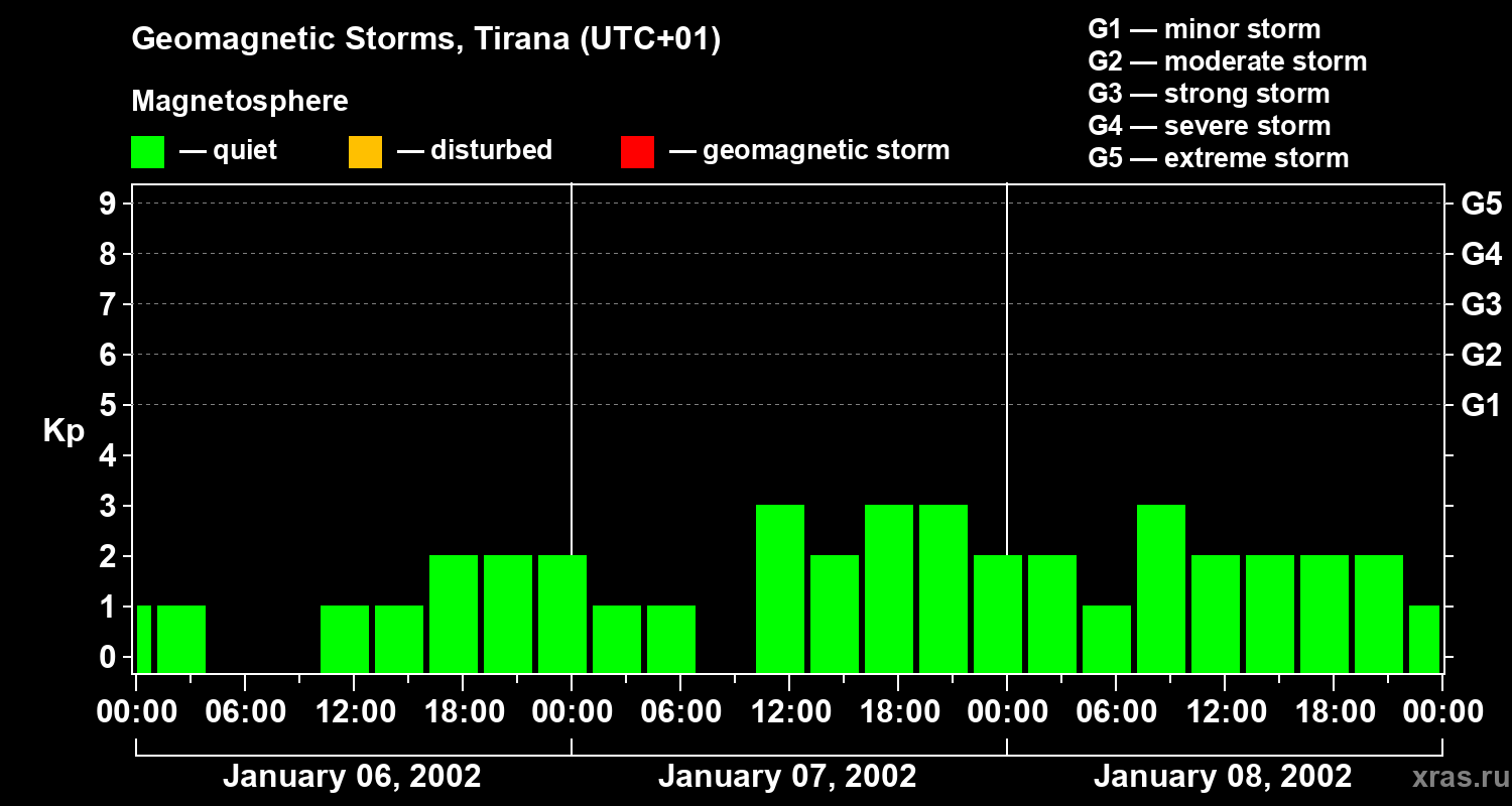 Changes in the geomagnetic index Kp