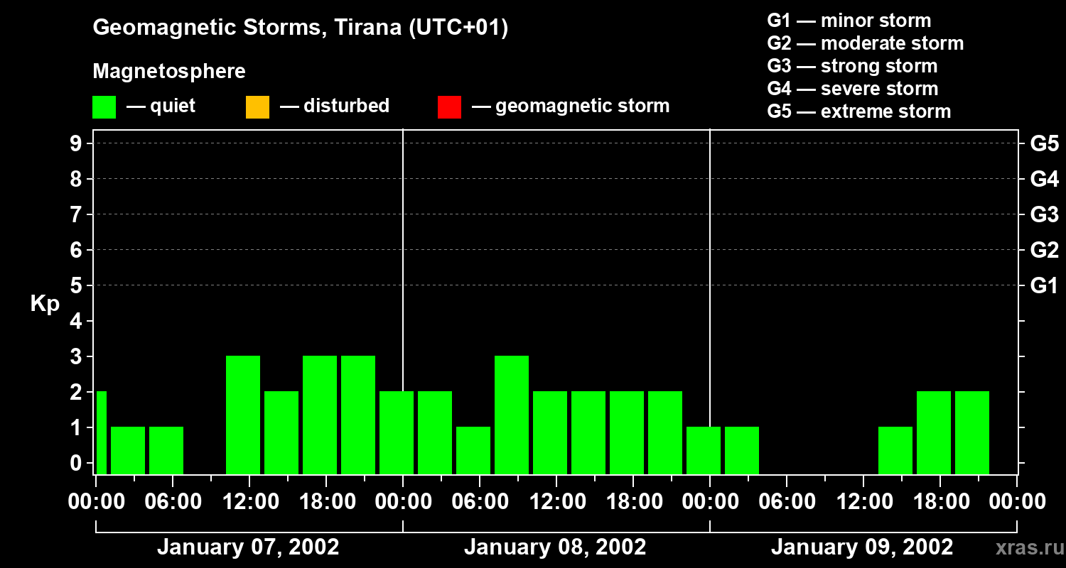 Changes in the geomagnetic index Kp