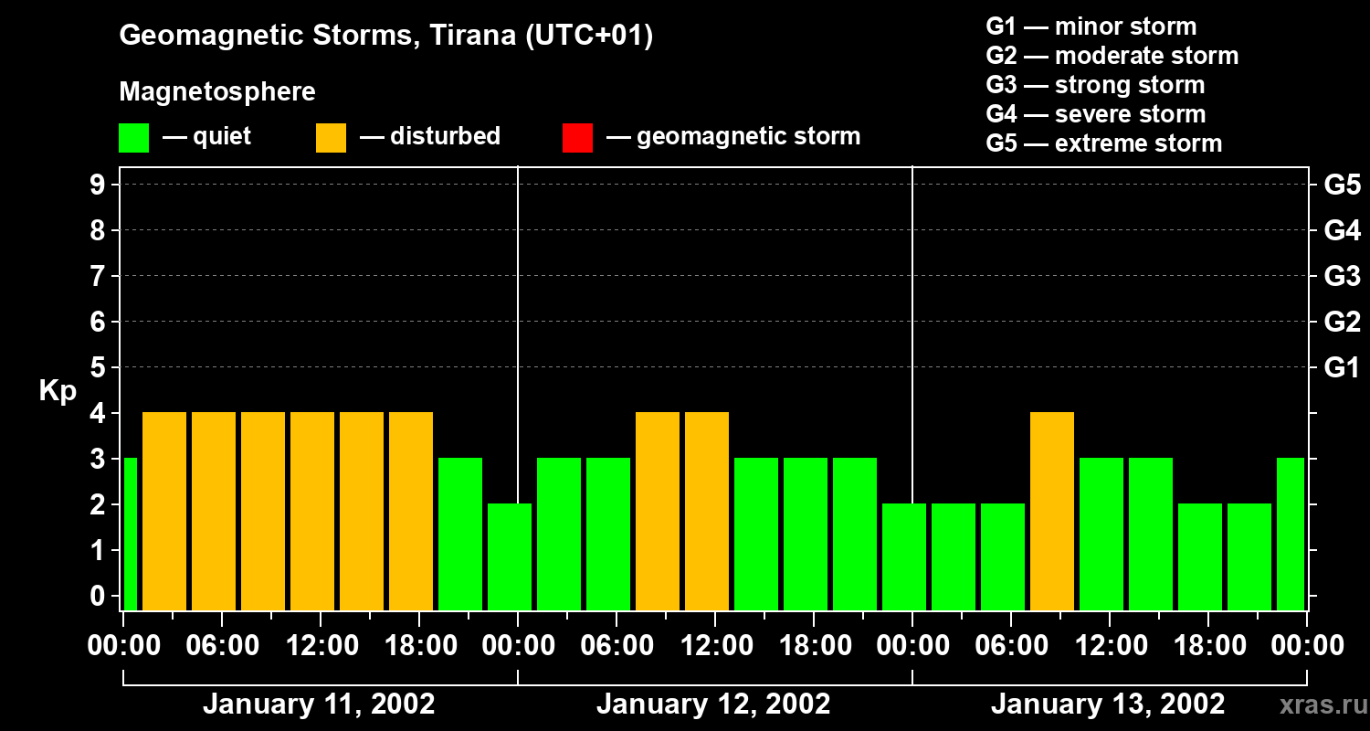 Changes in the geomagnetic index Kp