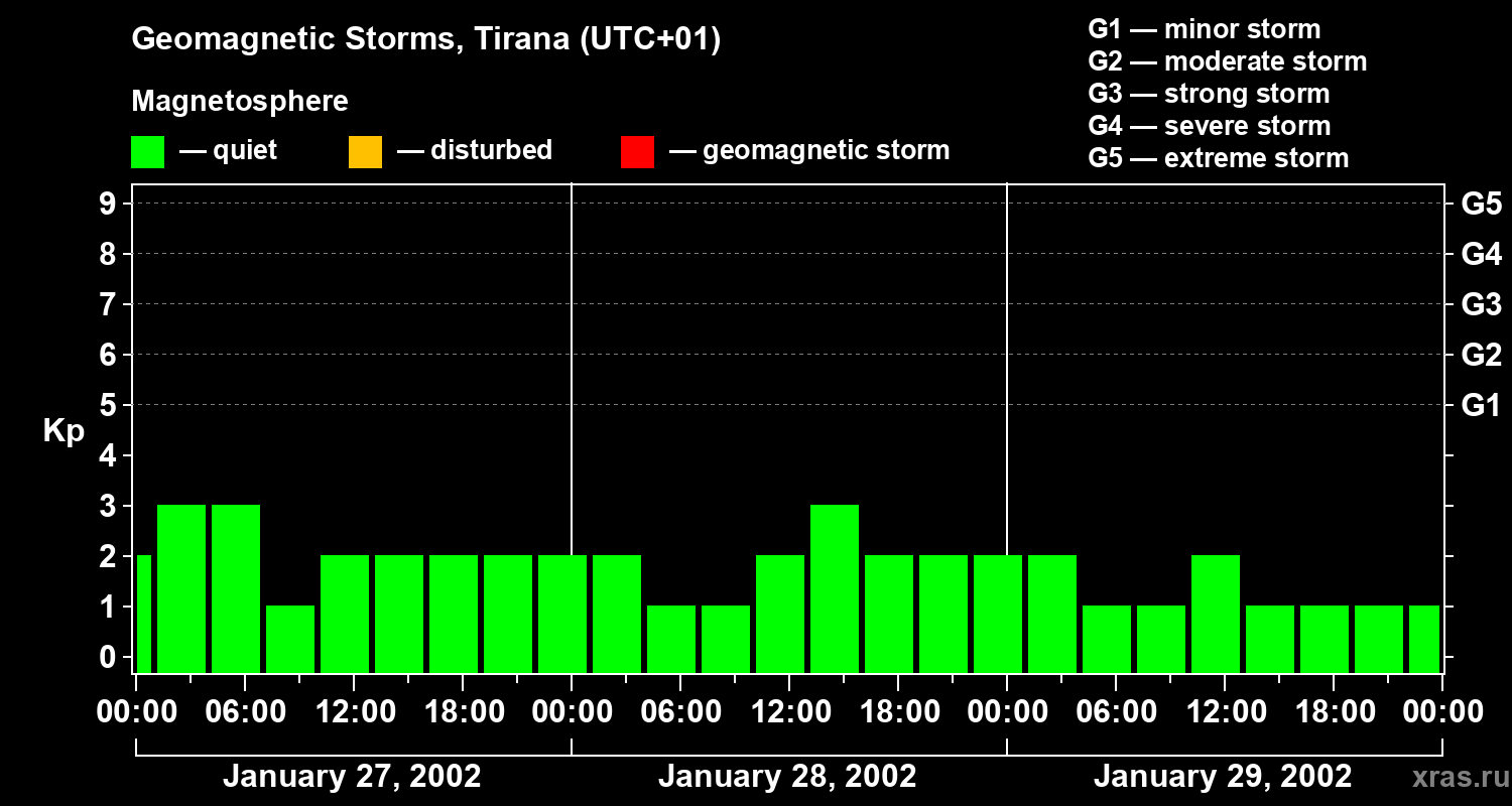 Changes in the geomagnetic index Kp