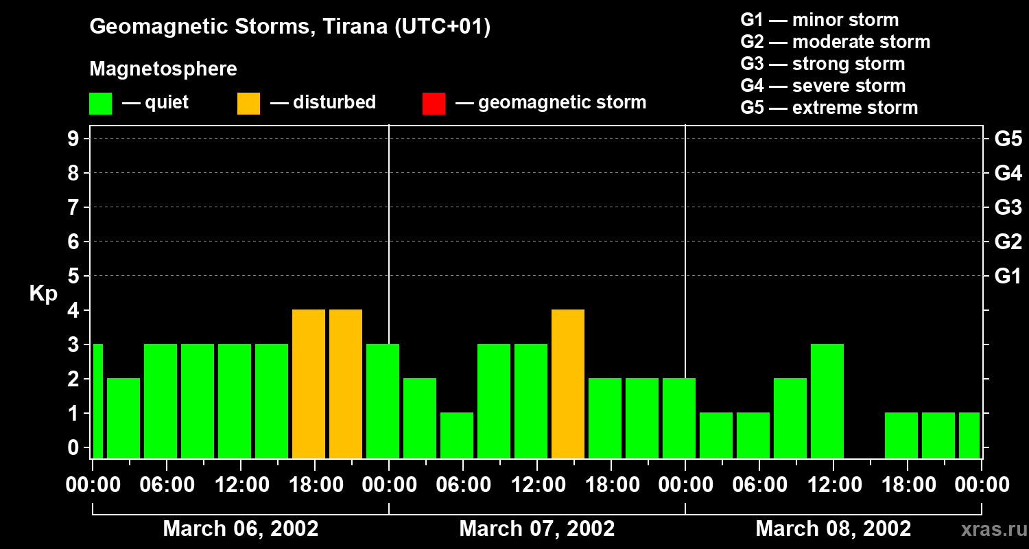 Changes in the geomagnetic index Kp