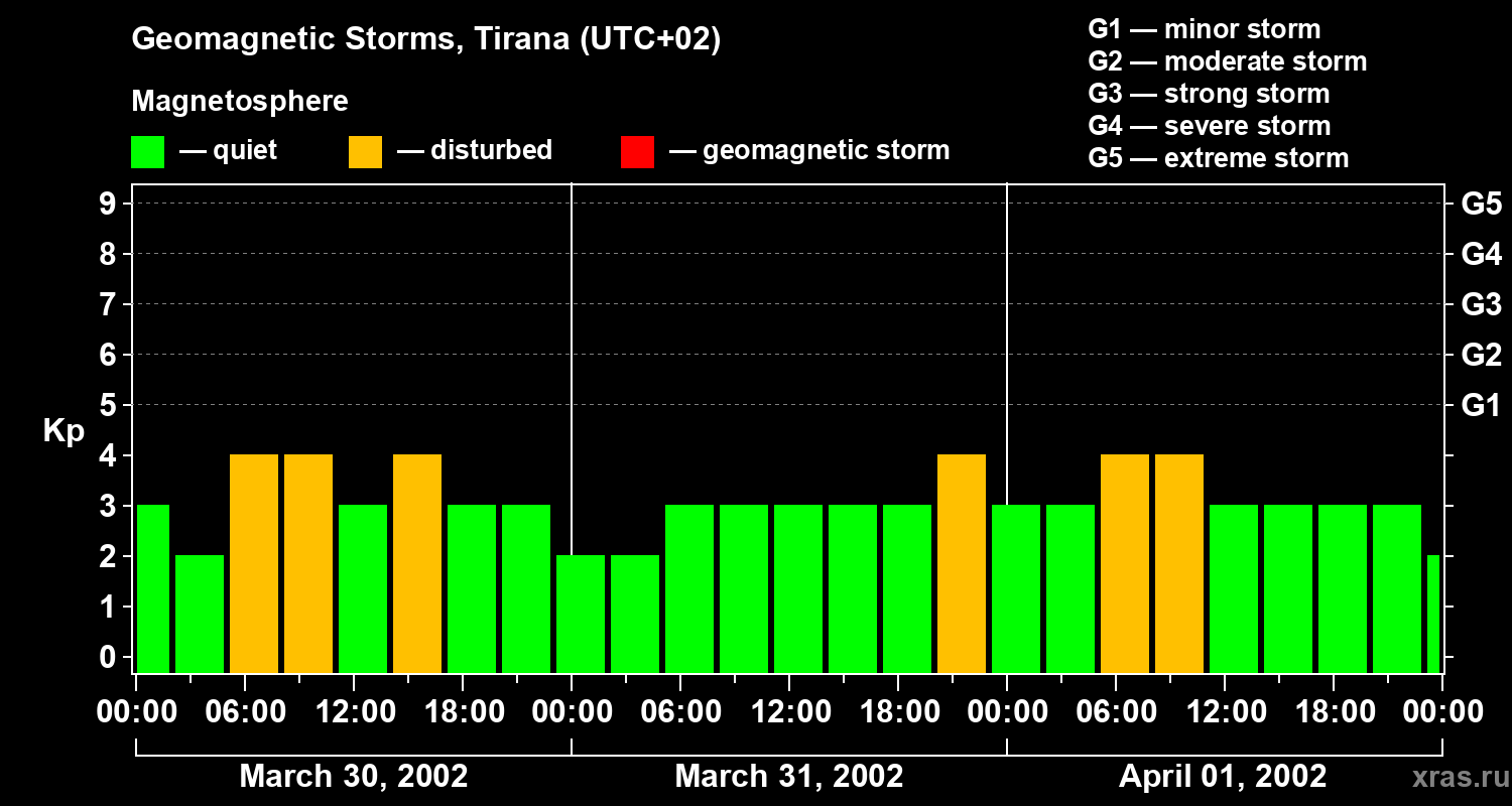 Changes in the geomagnetic index Kp