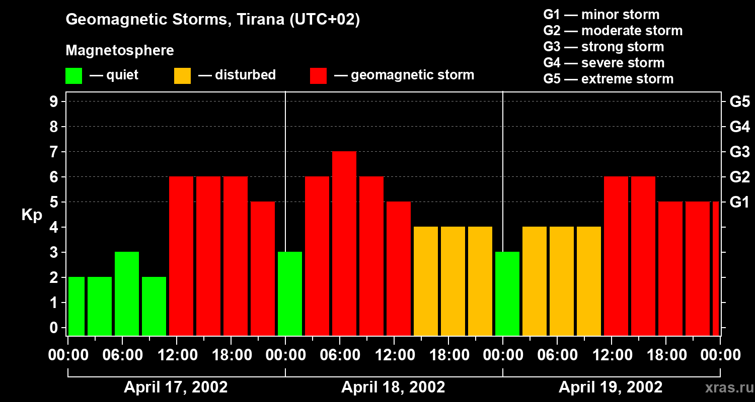 Changes in the geomagnetic index Kp