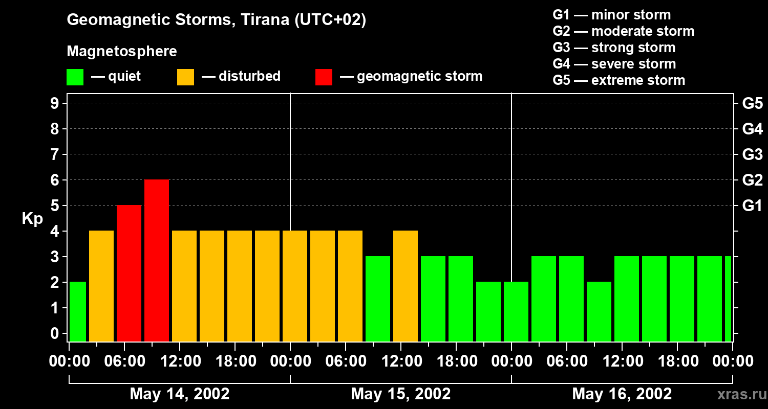 Changes in the geomagnetic index Kp