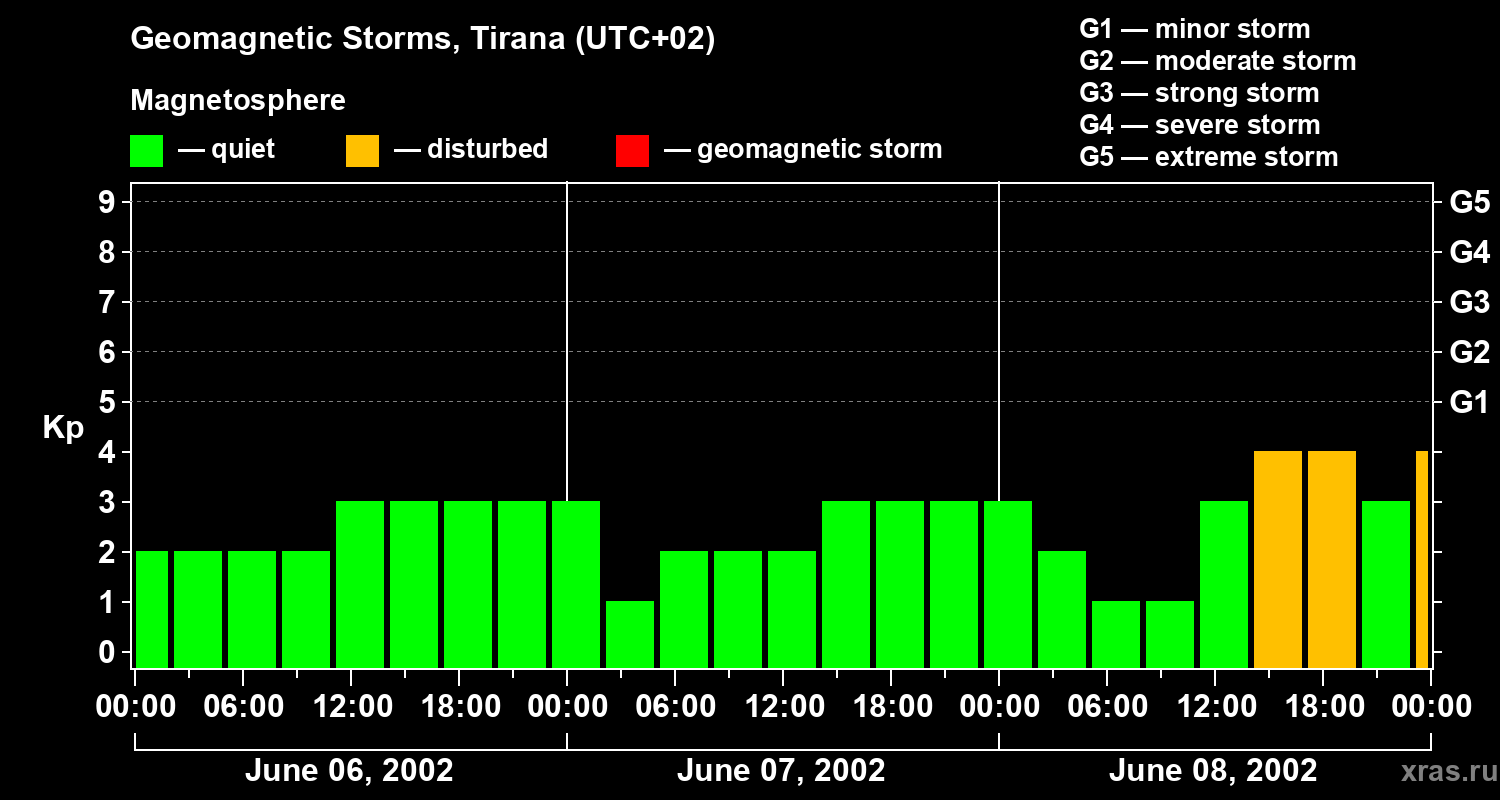 Changes in the geomagnetic index Kp