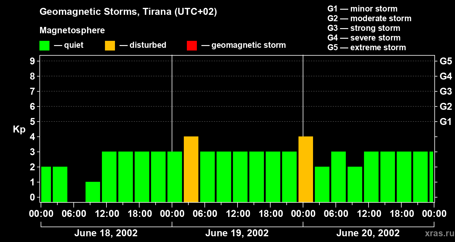 Changes in the geomagnetic index Kp