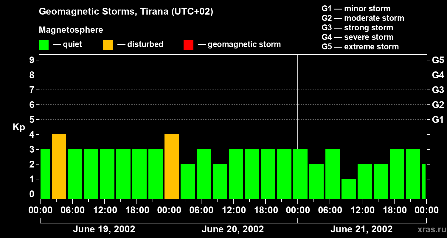 Changes in the geomagnetic index Kp