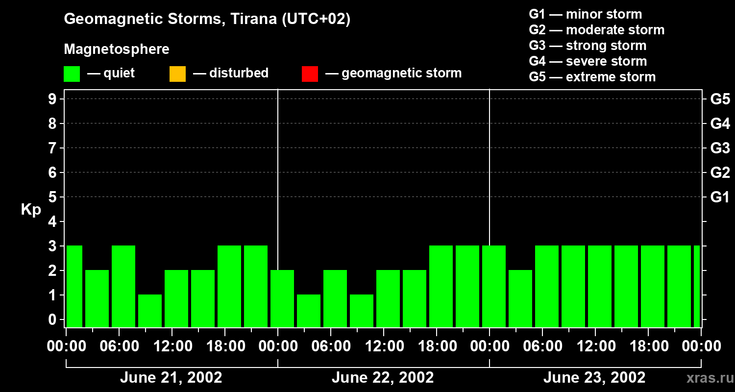 Changes in the geomagnetic index Kp