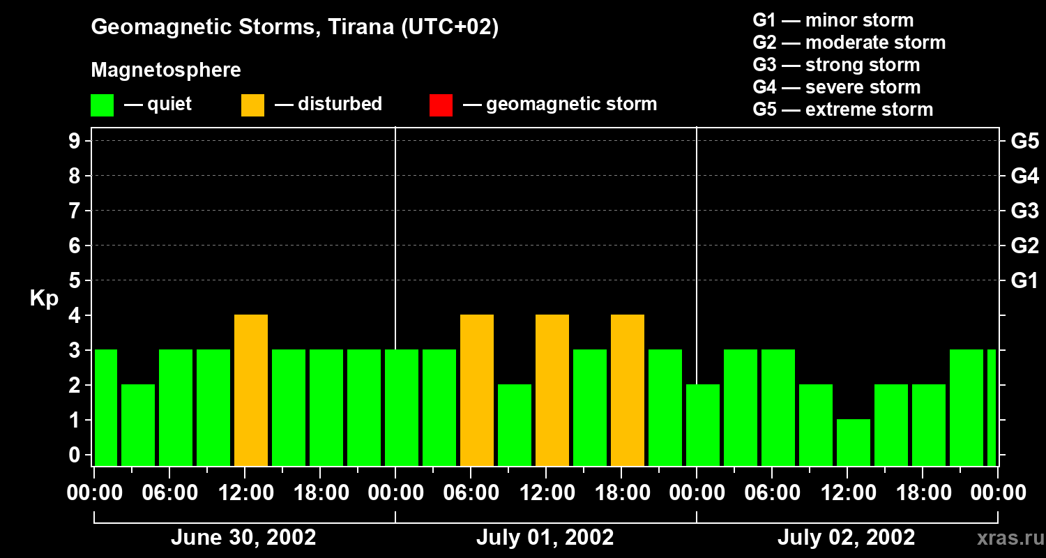 Changes in the geomagnetic index Kp