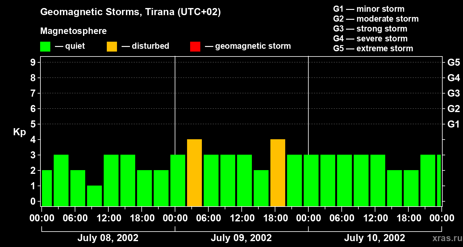 Changes in the geomagnetic index Kp