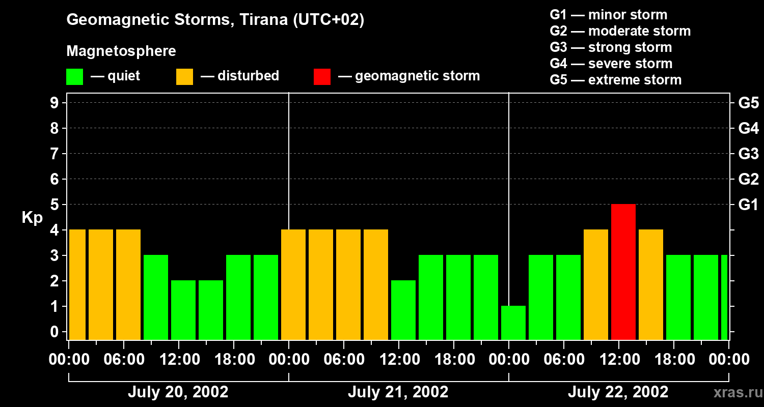 Changes in the geomagnetic index Kp