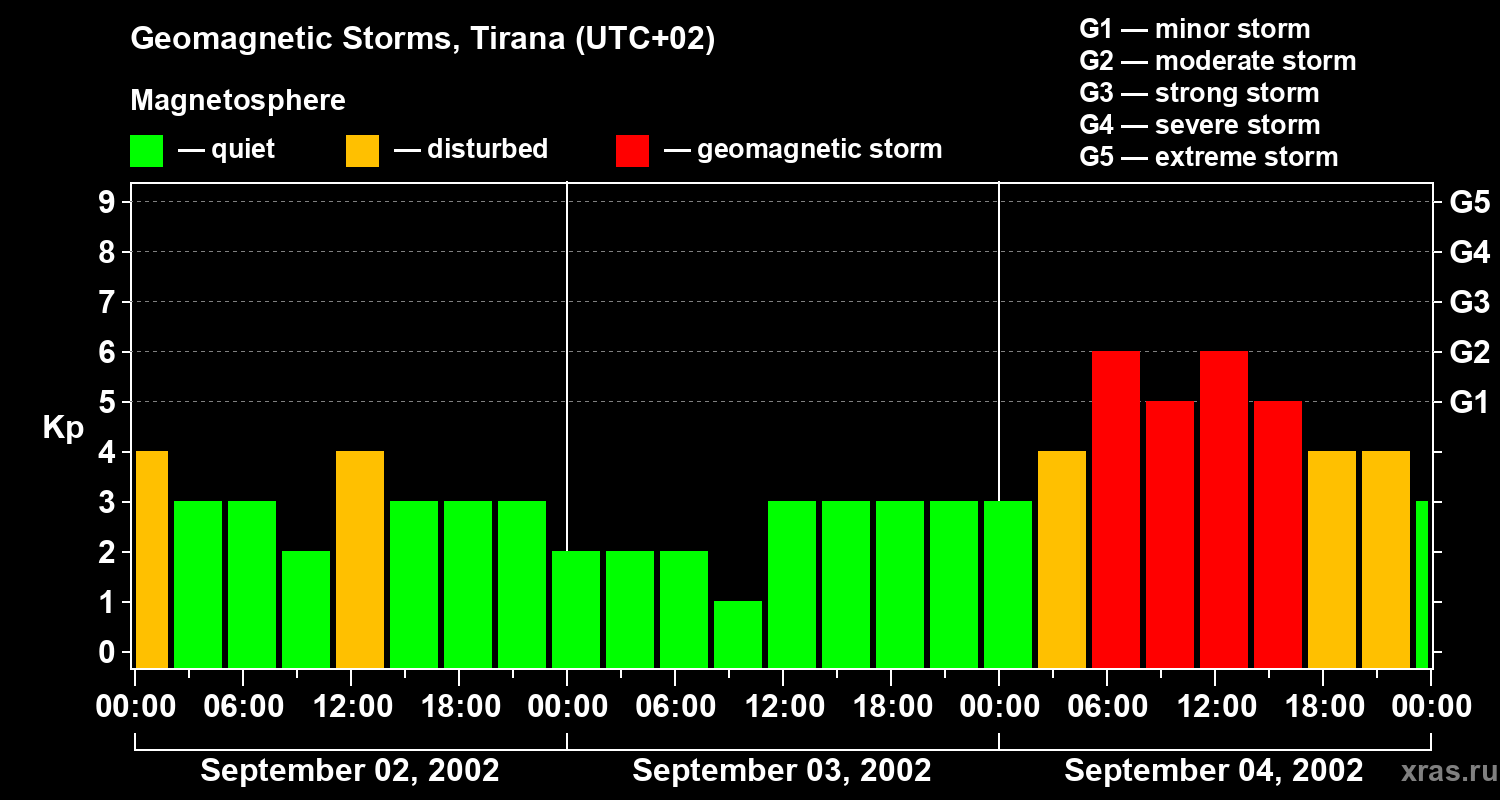Changes in the geomagnetic index Kp