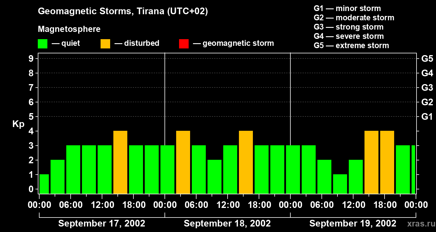 Changes in the geomagnetic index Kp