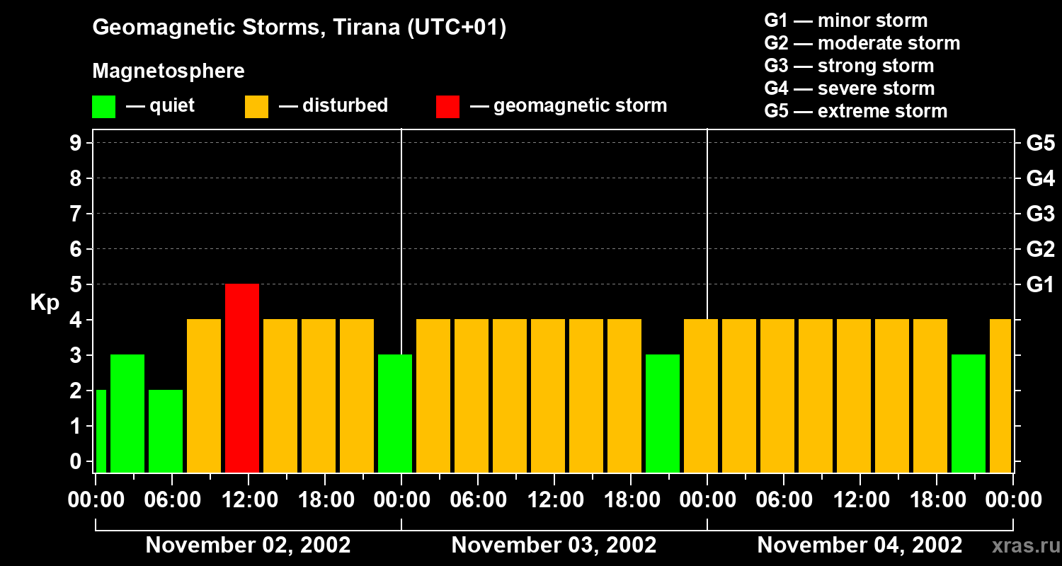 Changes in the geomagnetic index Kp