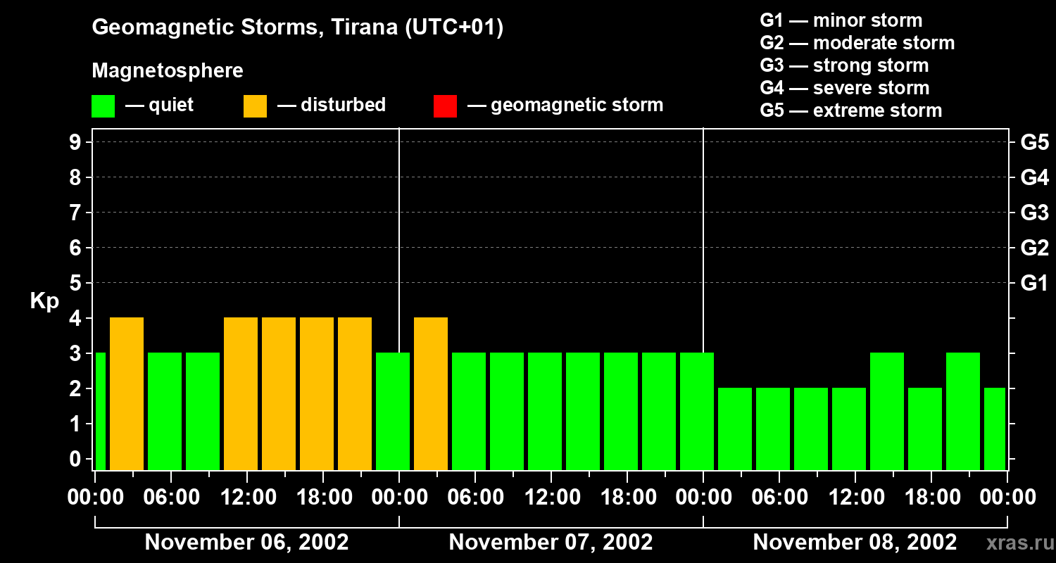 Changes in the geomagnetic index Kp