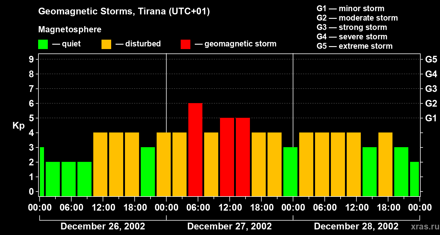 Changes in the geomagnetic index Kp