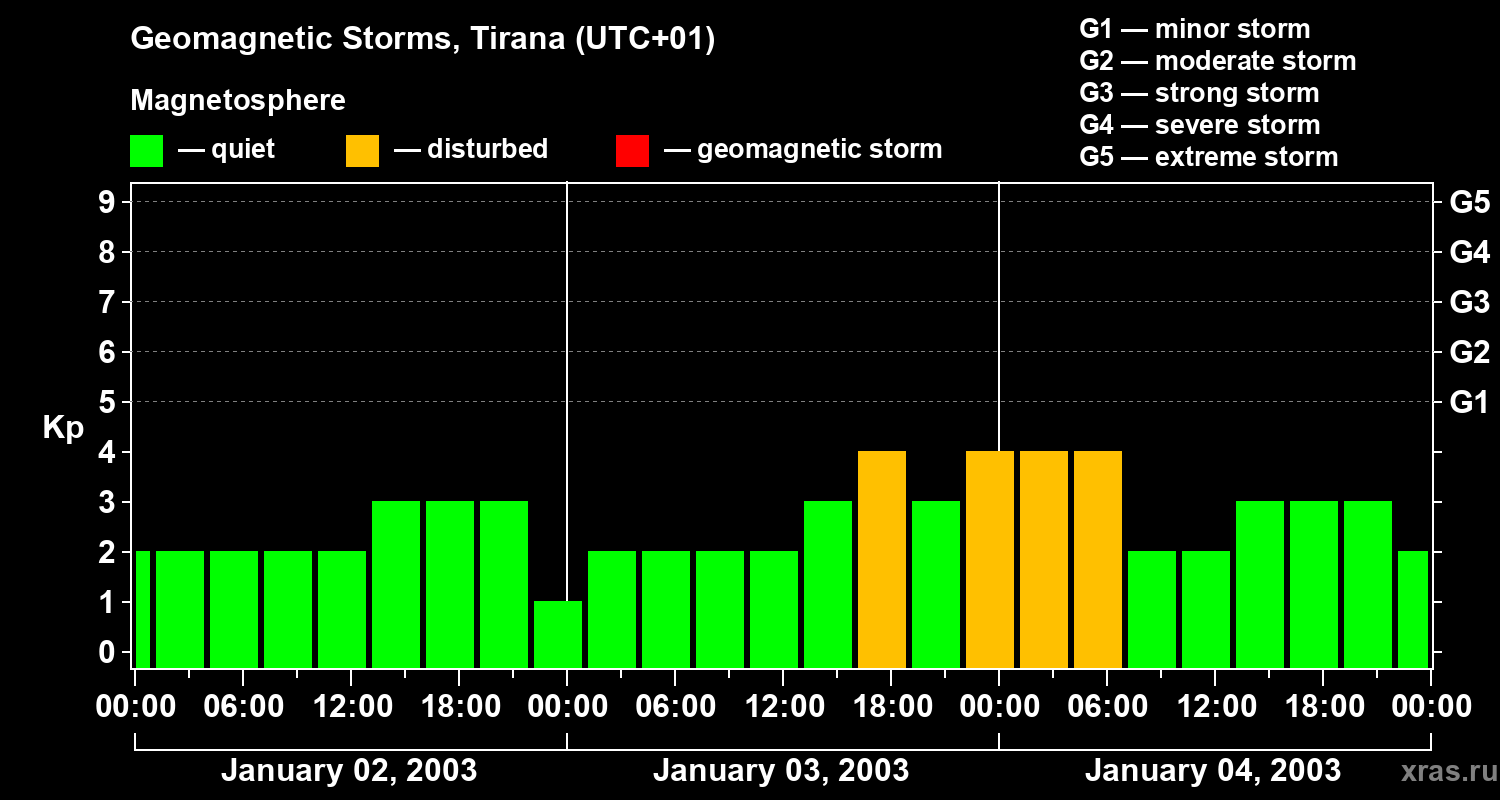 Changes in the geomagnetic index Kp
