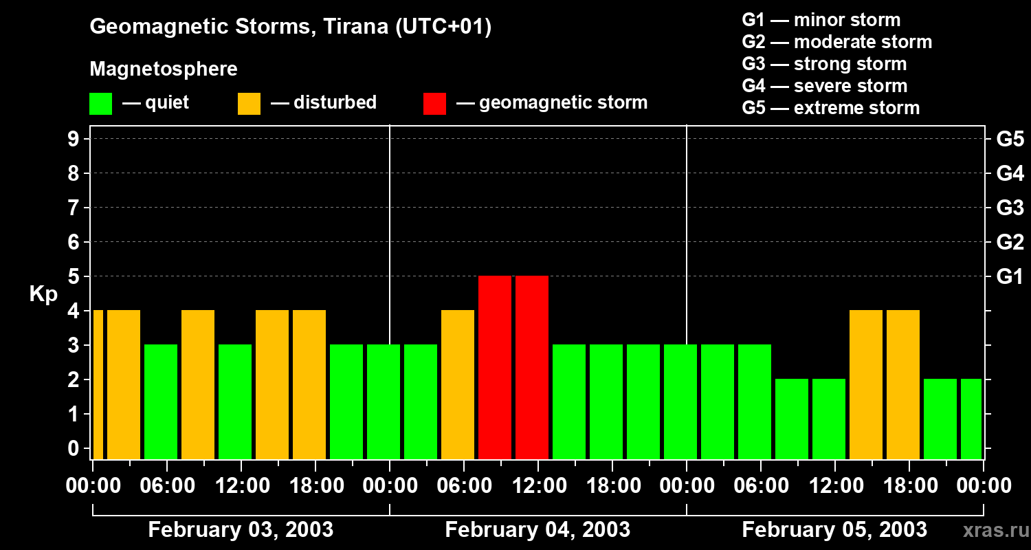 Changes in the geomagnetic index Kp