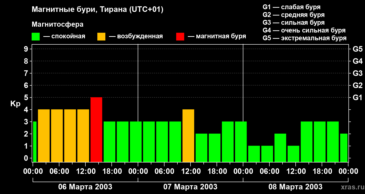 Изменения геомагнитного индекса Kp