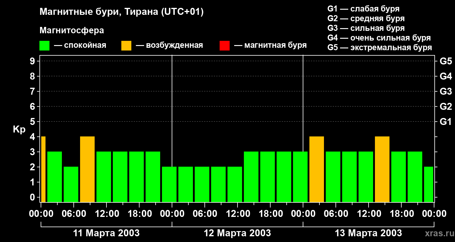 Изменения геомагнитного индекса Kp
