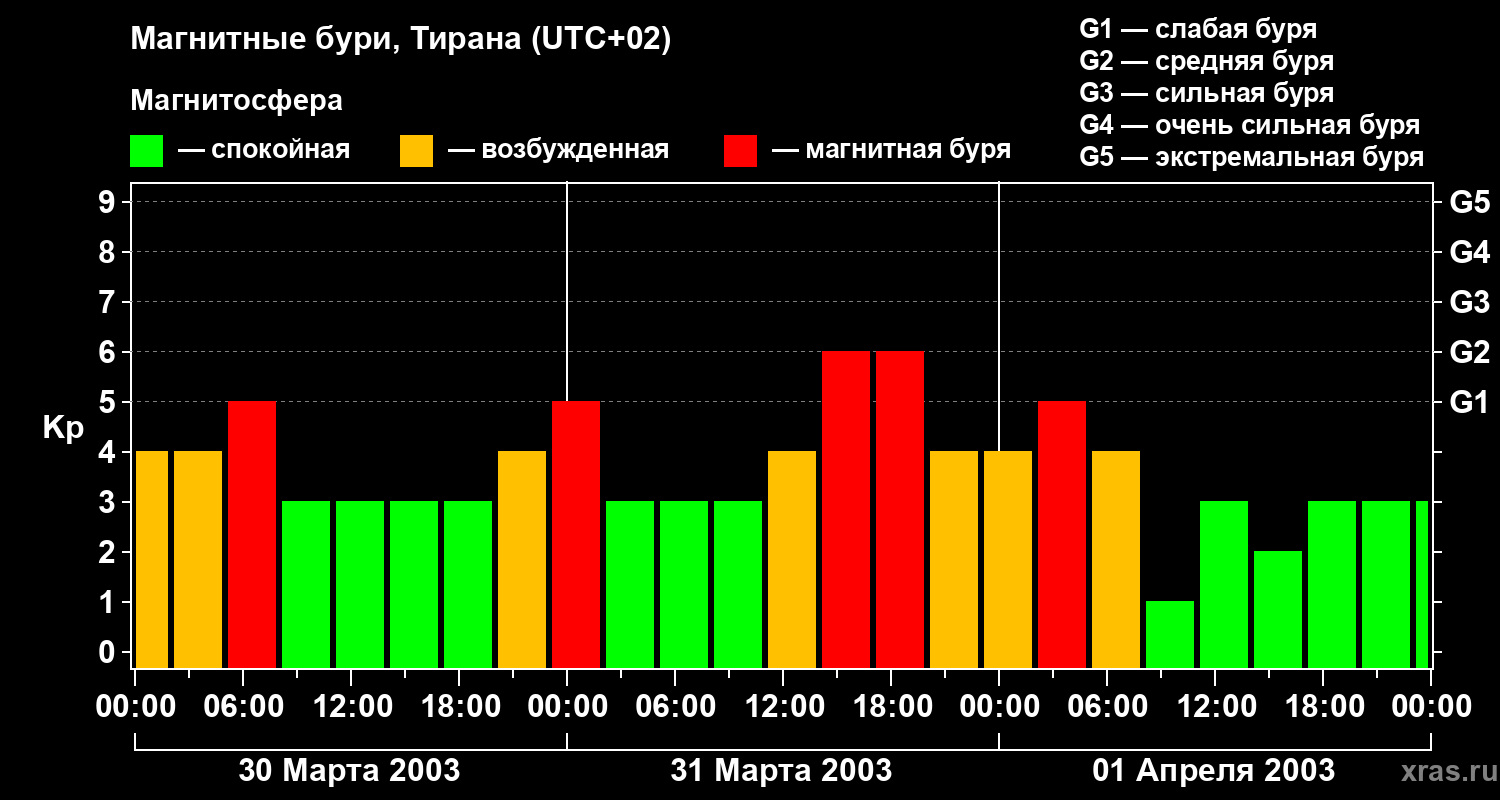 Изменения геомагнитного индекса Kp