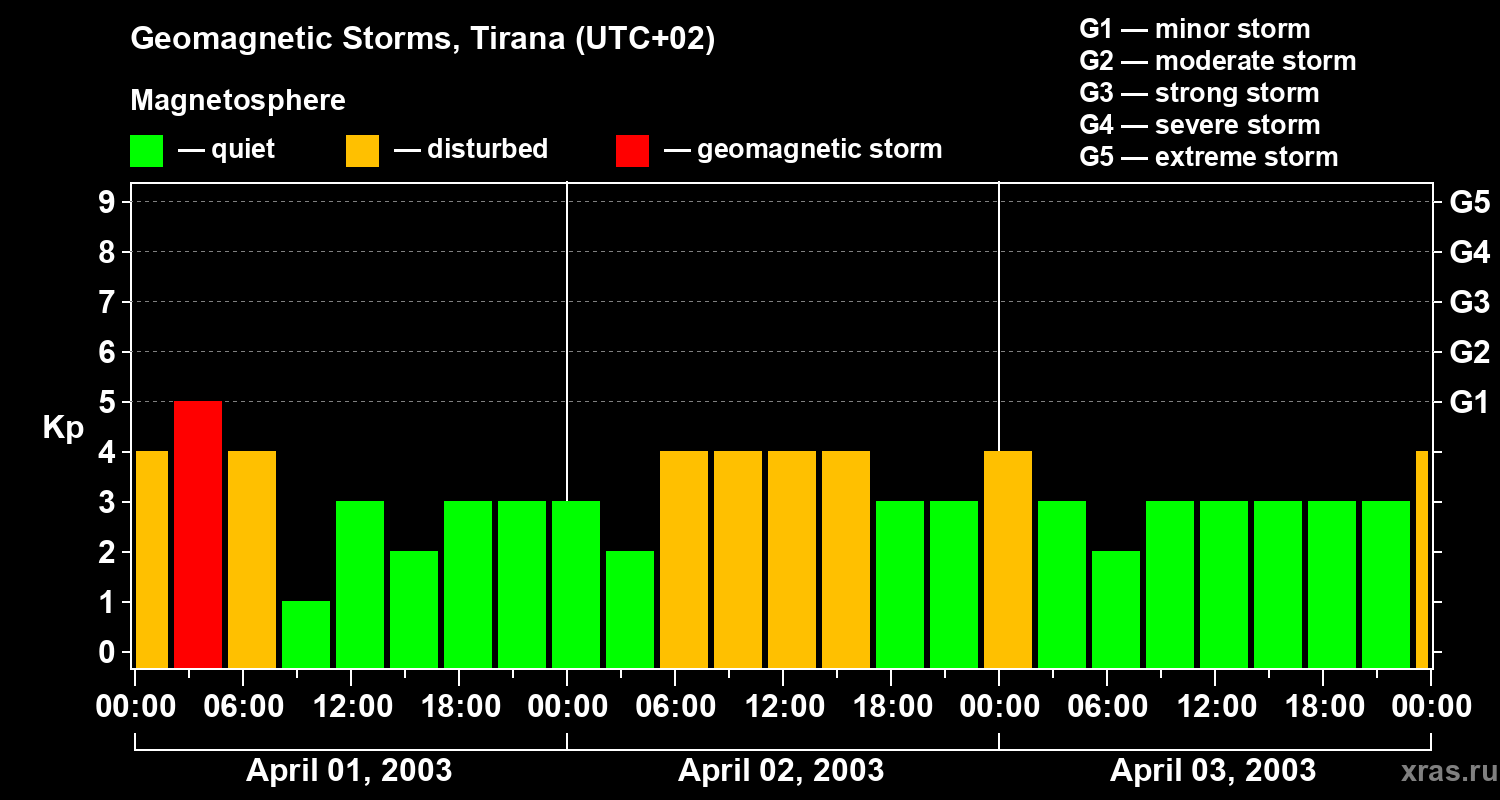 Changes in the geomagnetic index Kp
