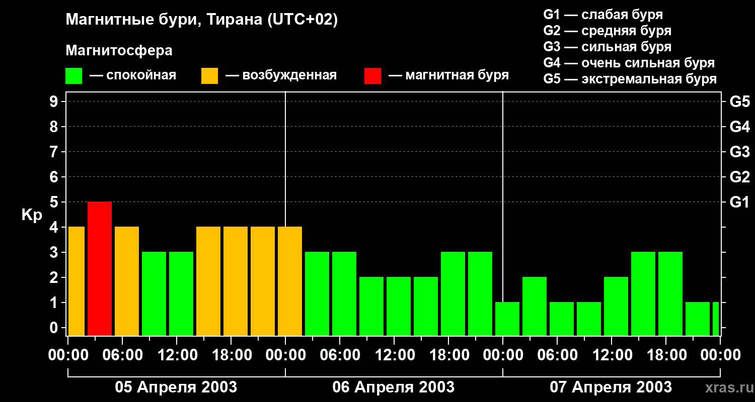 Изменения геомагнитного индекса Kp