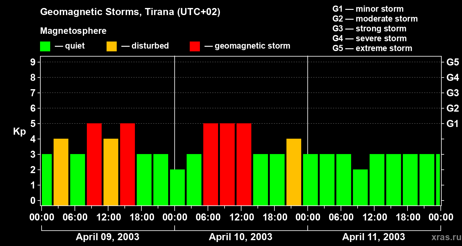 Changes in the geomagnetic index Kp