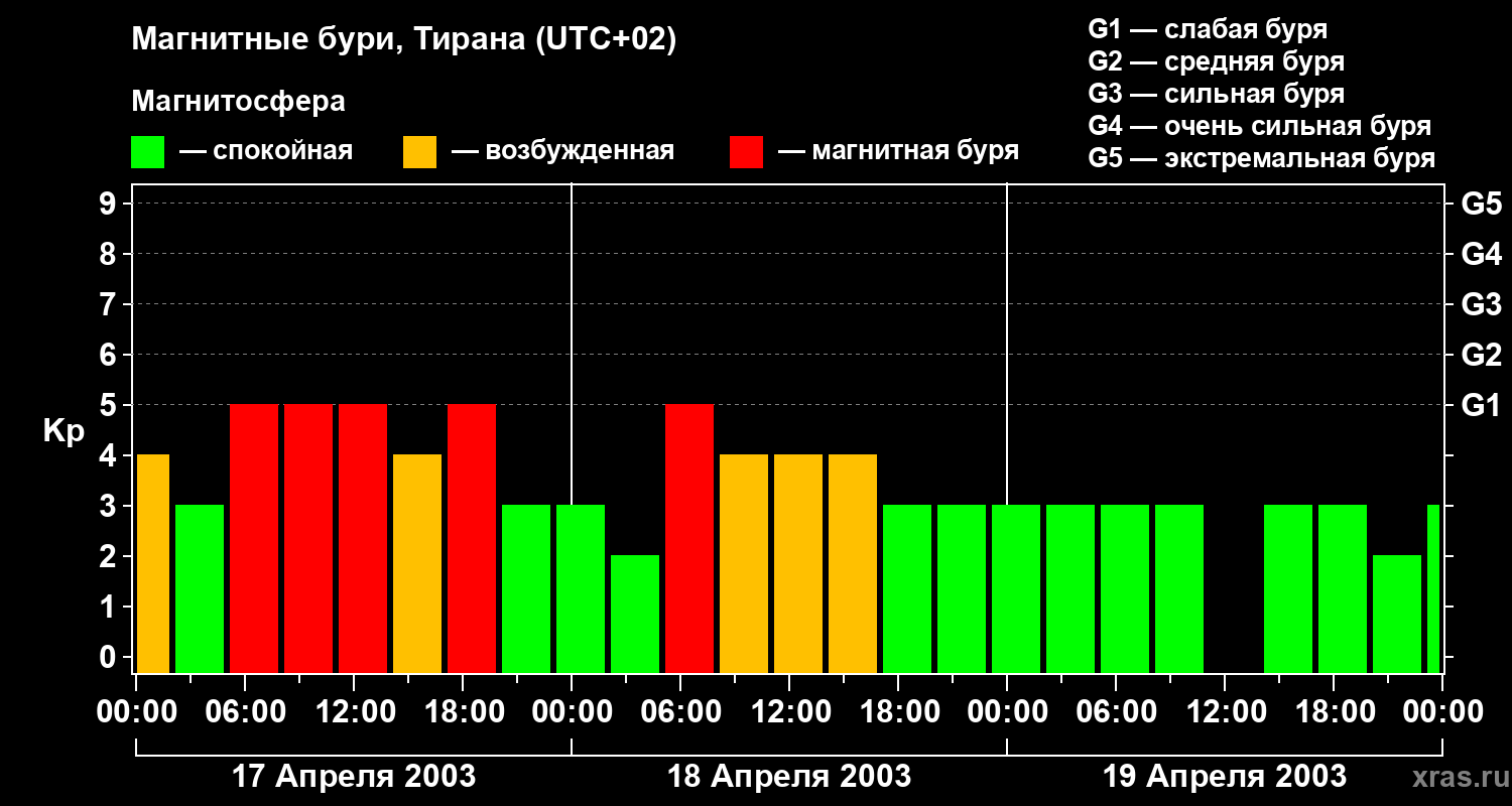Изменения геомагнитного индекса Kp