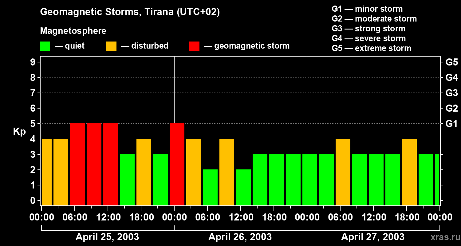 Changes in the geomagnetic index Kp