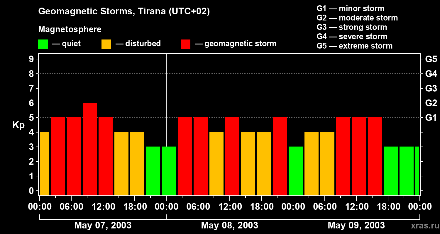 Changes in the geomagnetic index Kp