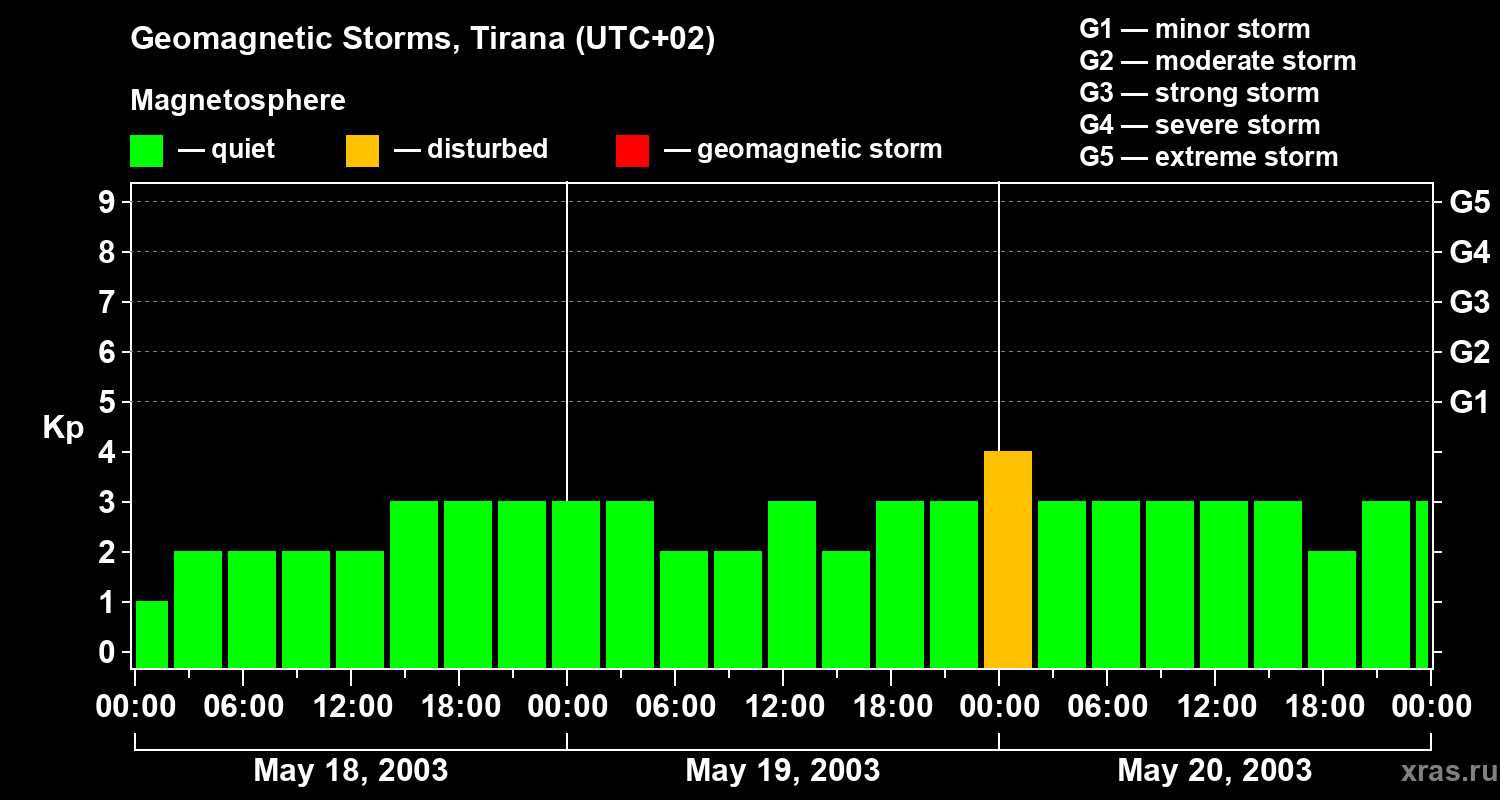 Changes in the geomagnetic index Kp