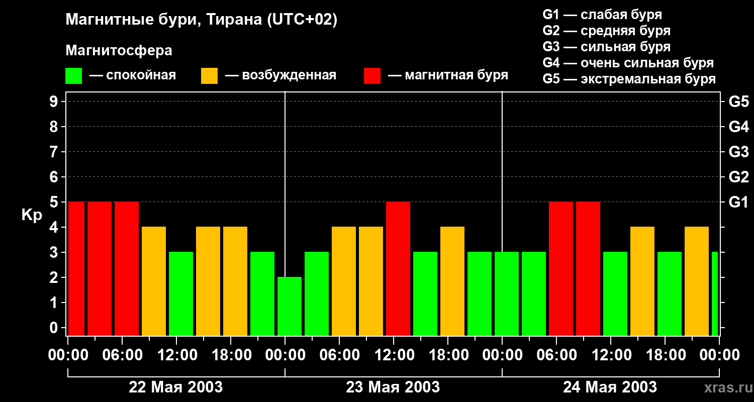 Изменения геомагнитного индекса Kp