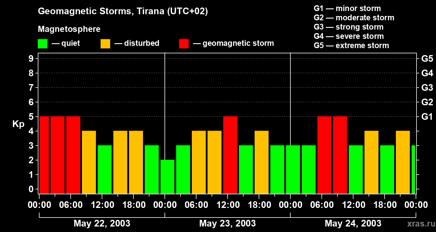 Changes in the geomagnetic index Kp
