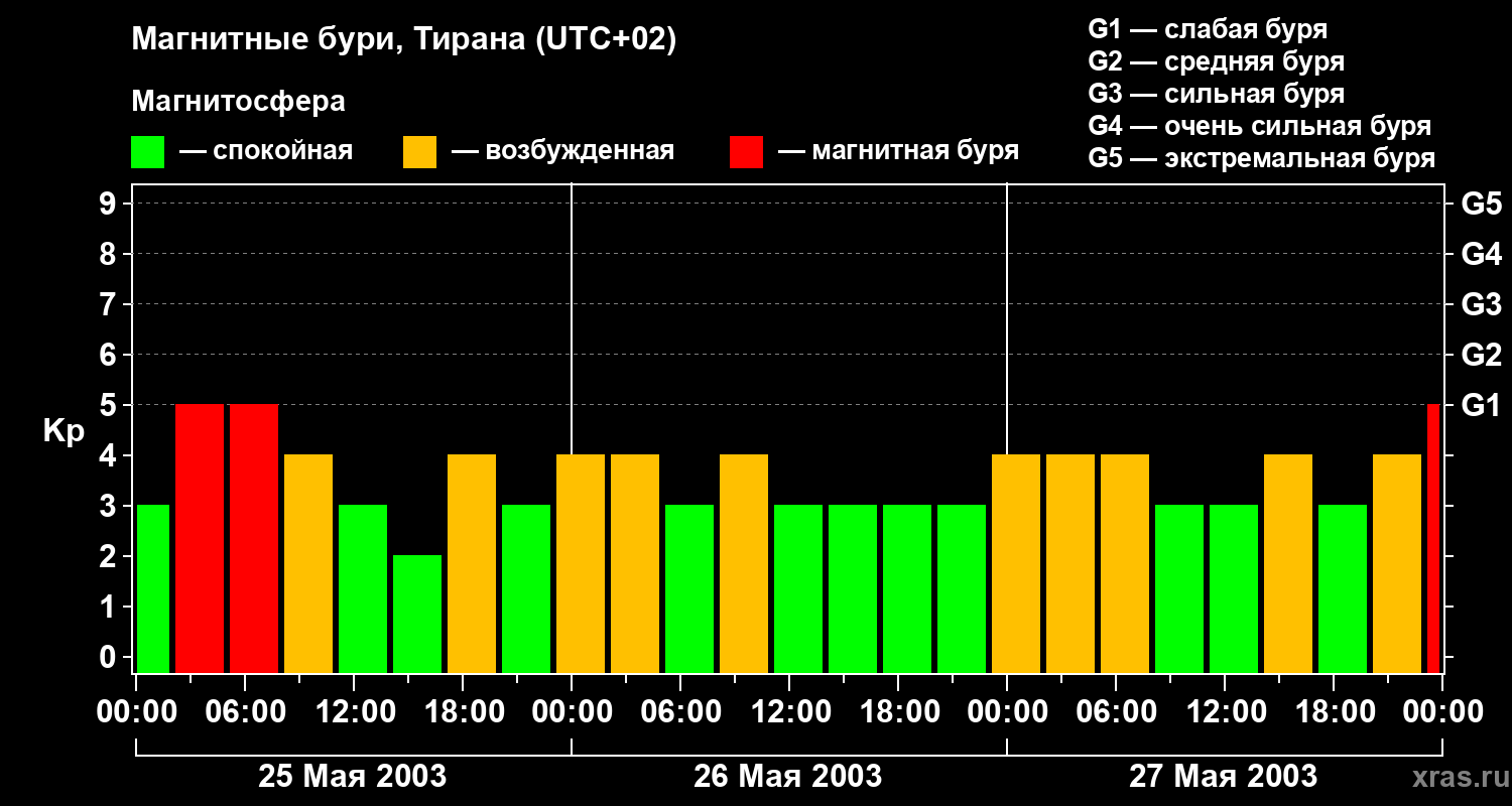 Изменения геомагнитного индекса Kp