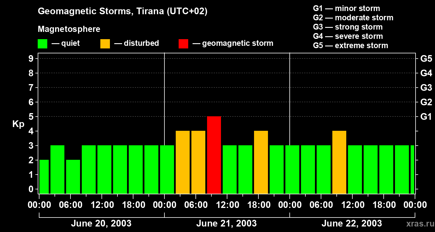 Changes in the geomagnetic index Kp
