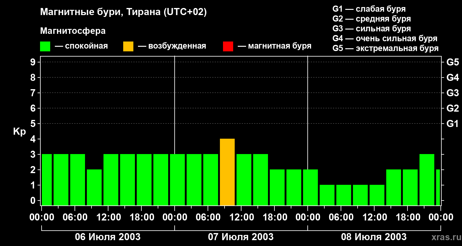 Изменения геомагнитного индекса Kp