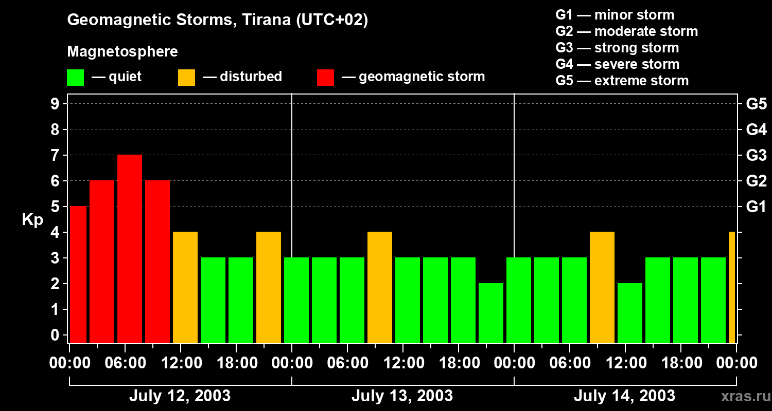 Changes in the geomagnetic index Kp