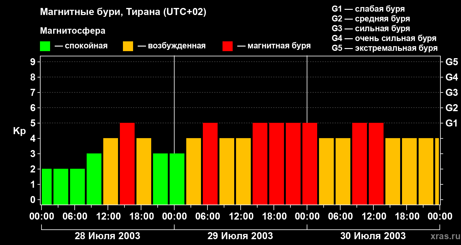Изменения геомагнитного индекса Kp