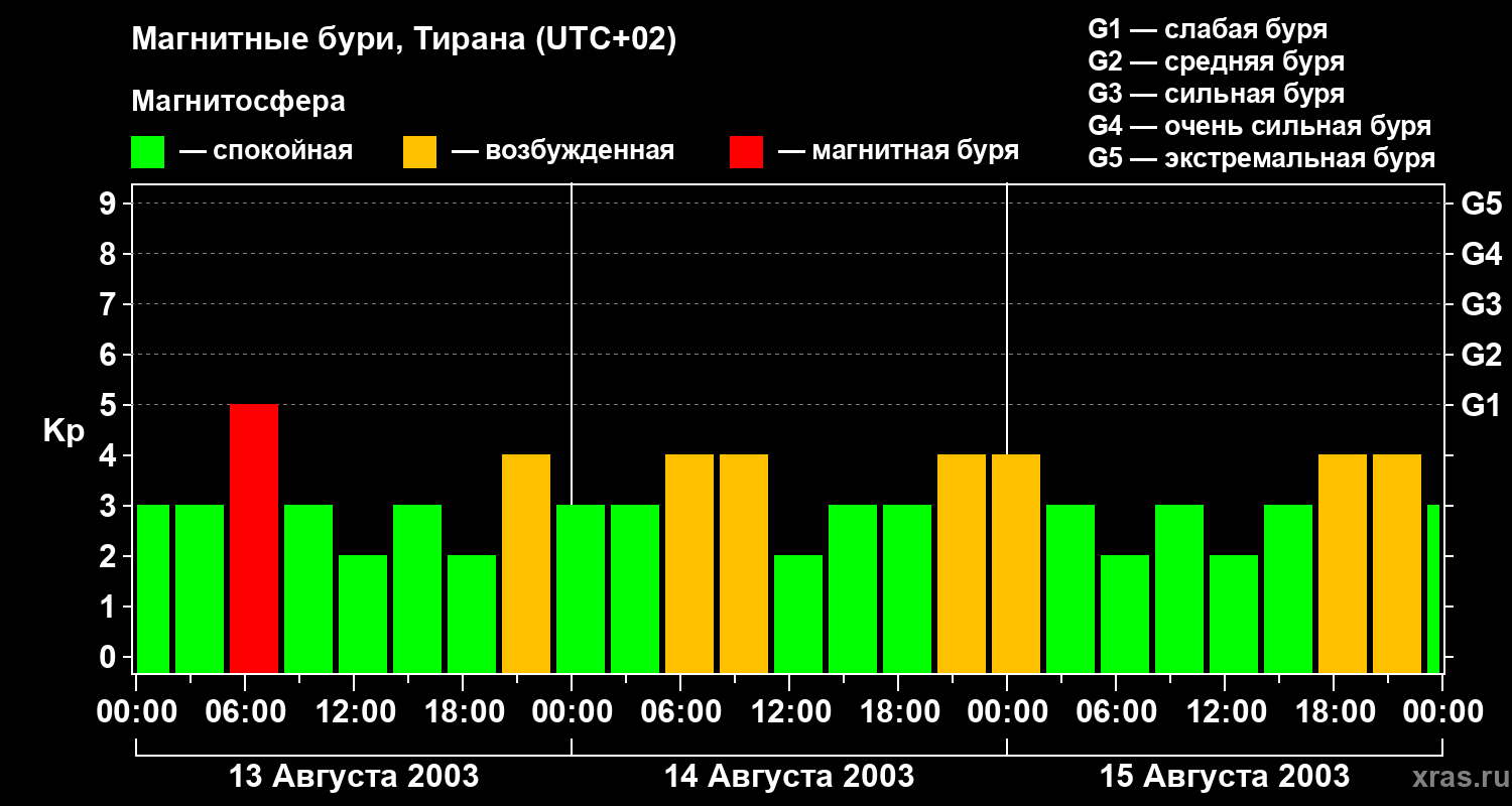Изменения геомагнитного индекса Kp