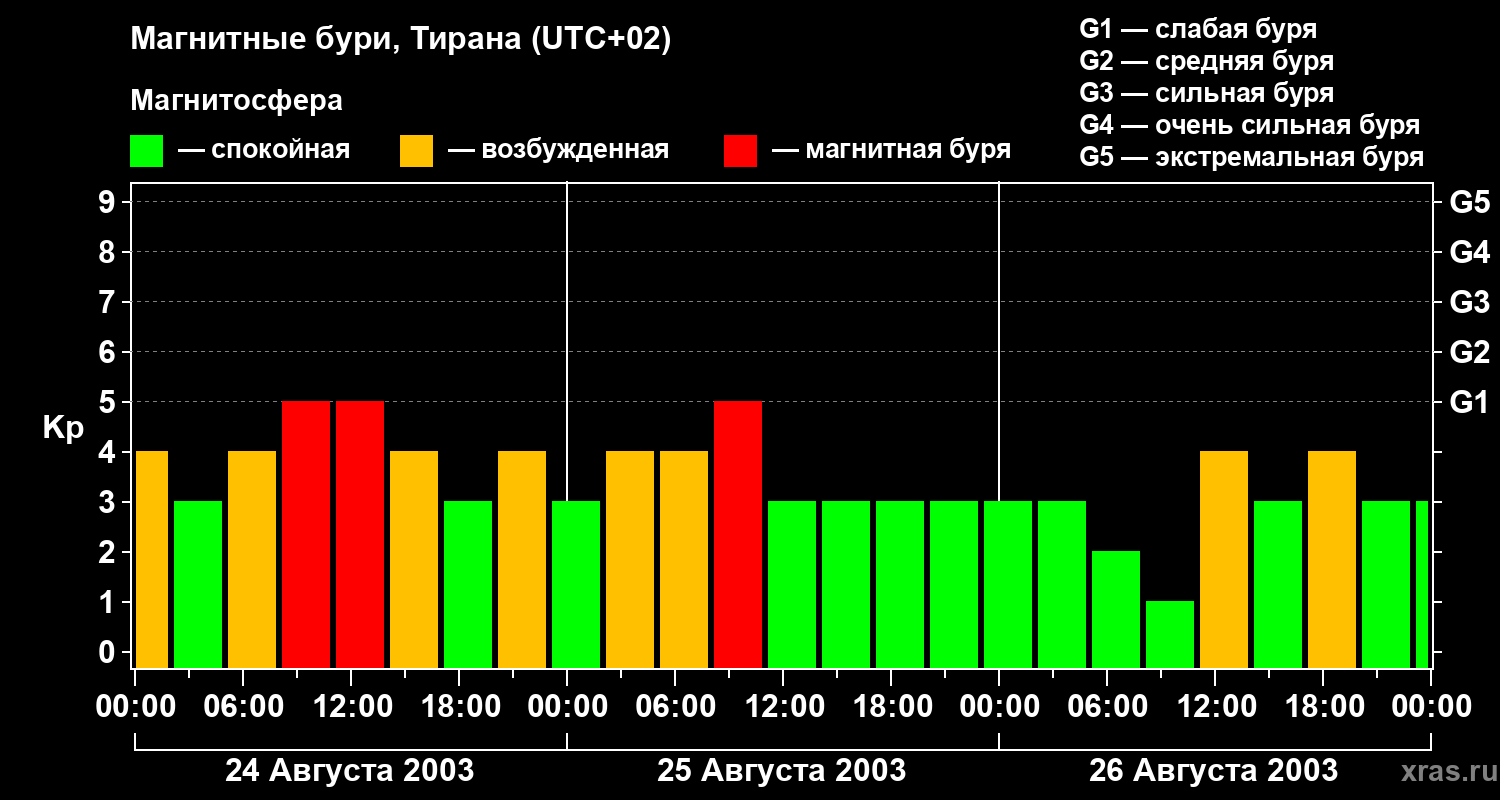 Изменения геомагнитного индекса Kp