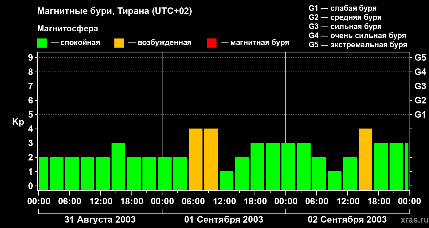 Изменения геомагнитного индекса Kp