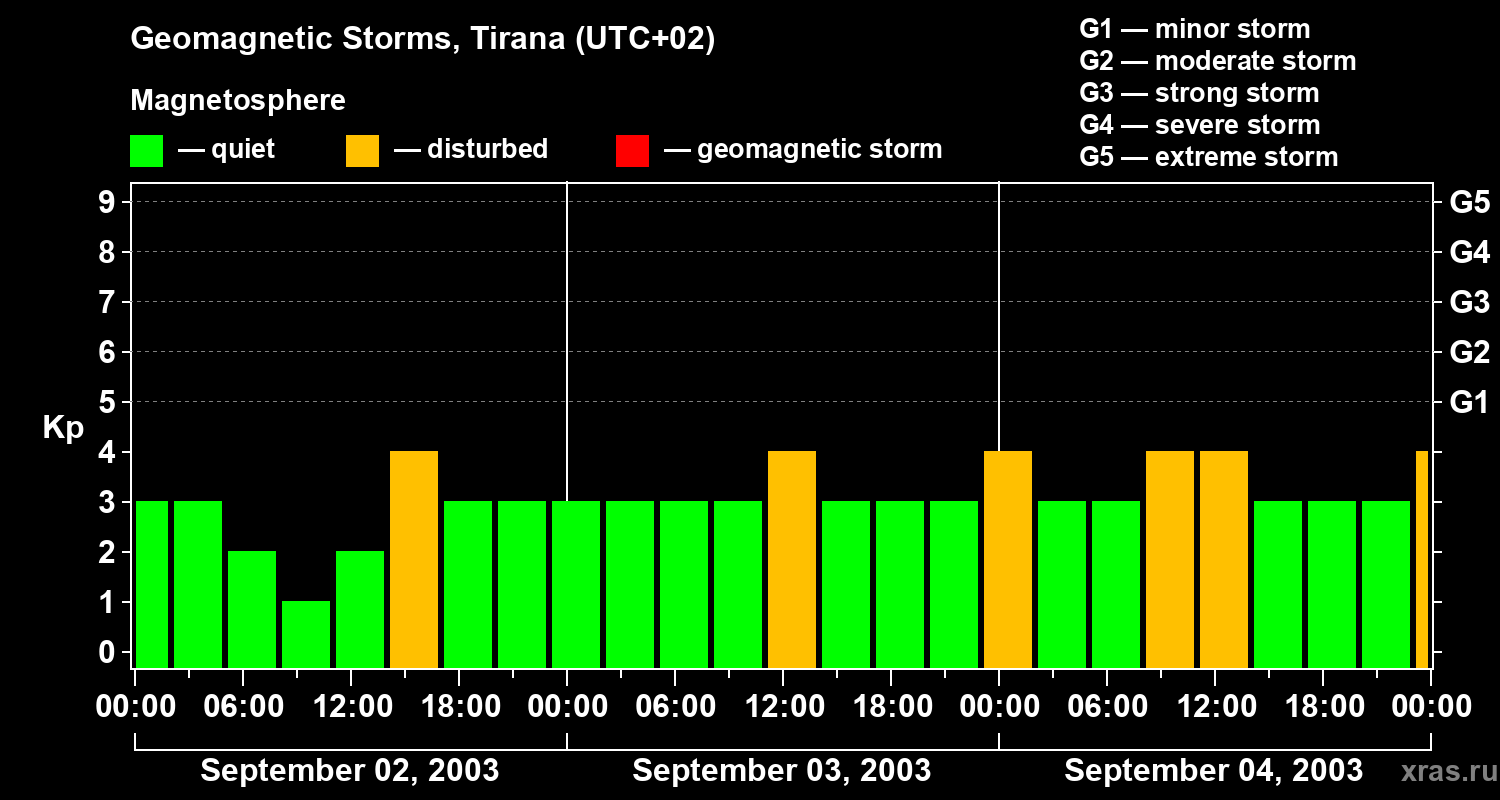 Changes in the geomagnetic index Kp